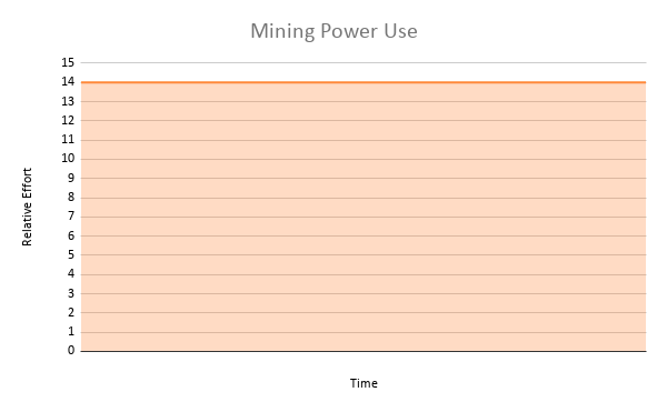 Area chart titled Mining Power Use: relative effort stays flat at 14 for the whole time span, because mining draws constant high power.