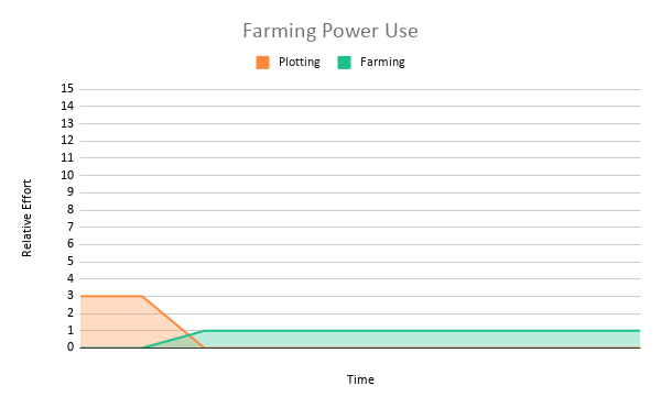 Area chart titled Farming Power Use: plotting runs at a relative effort of 3 at the start and then drops to zero, while farming stays flat at 1 for the rest of the time span.