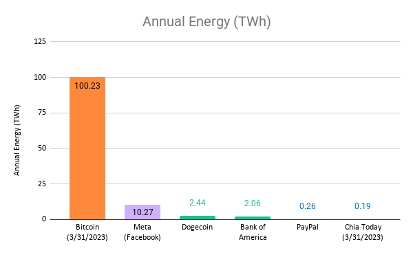 Bar chart of annual energy use in terawatt-hours: Bitcoin 100.23 (as of 3/31/2023), Meta (Facebook) 10.27, Dogecoin 2.44, Bank of America 2.06, PayPal 0.26, and Chia 0.19 (as of 3/31/2023).