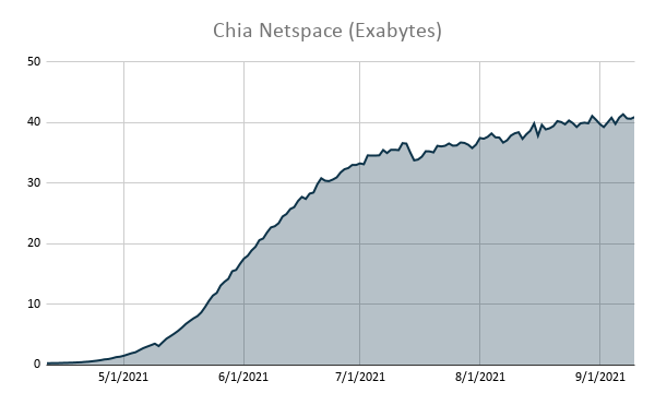 Area chart of Chia netspace in exabytes from April to September 2021: near zero in April, rising steeply through May and June, then leveling off at about 40 exabytes by September.