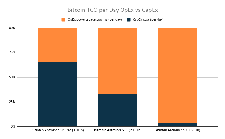 Stacked bar chart of Bitcoin total cost of ownership per day split into CapEx and OpEx (power, space, cooling): CapEx is about 65% for a Bitmain Antminer S19 Pro (110 TH/s), about 33% for an Antminer S11 (20.5 TH/s), and about 4% for an Antminer S9 (13.5 TH/s), with OpEx making up the rest.