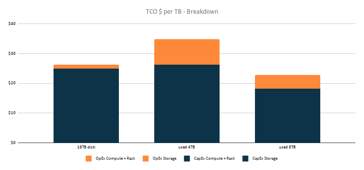 Stacked bar chart of Chia total cost of ownership in dollars per terabyte: new 18 TB drives about $26, almost all storage CapEx; used 4 TB drives about $35, with about $9 of OpEx; used 8 TB drives about $23, with about $5 of OpEx.