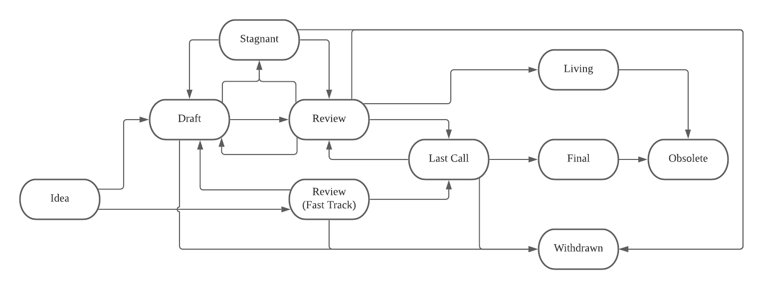 CHIP Flow Chart